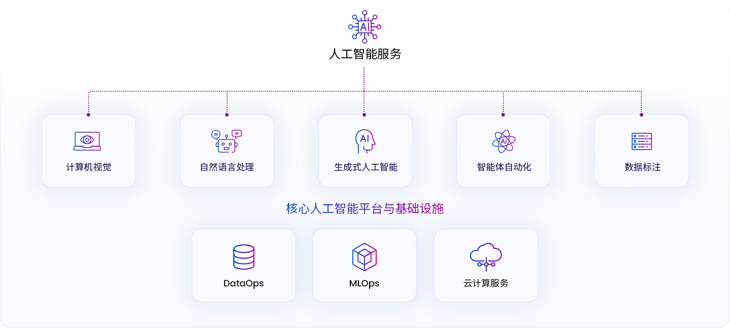 人工智能服务与能力